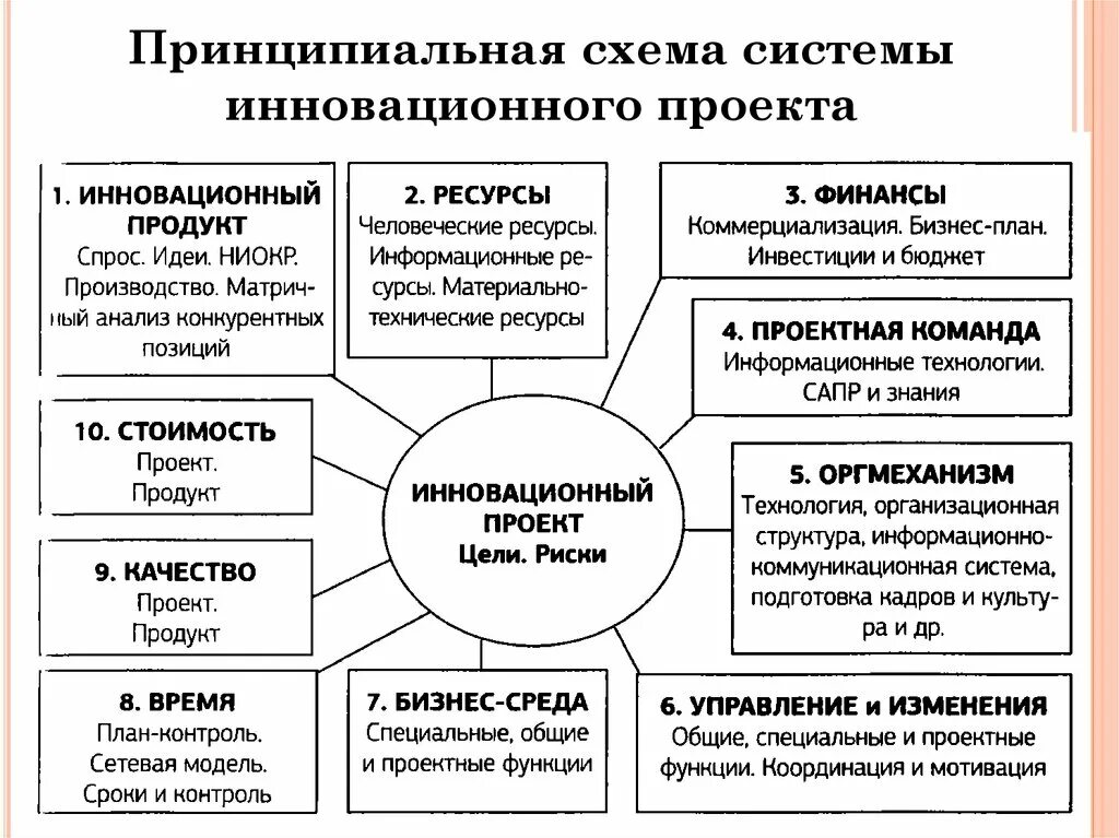 Примеры инновационных проектов в доме культуры Инновационная структура бизнеса