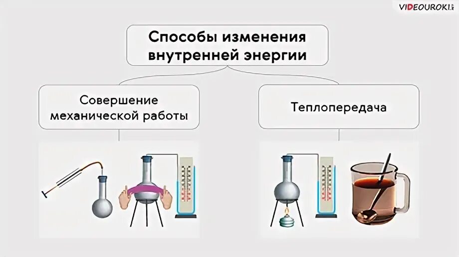 Примеры изменения внутренней энергии дома Внутренняя энергия тела и способы её изменения