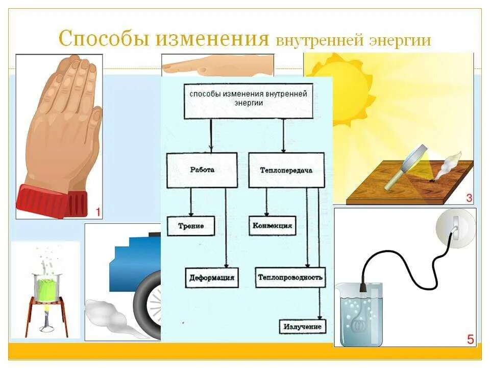 Примеры изменения внутренней энергии дома 2 способа изменить внутреннюю энергию: найдено 79 изображений