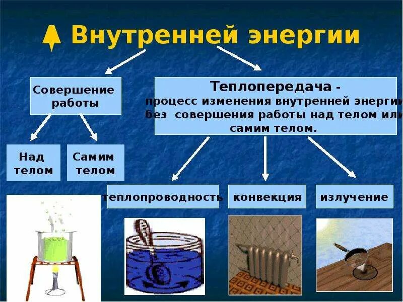 Примеры изменения внутренней энергии дома Картинки ВНУТРЕННЯЯ ЭНЕРГИЯ СОВЕРШЕНИЯ РАБОТЫ