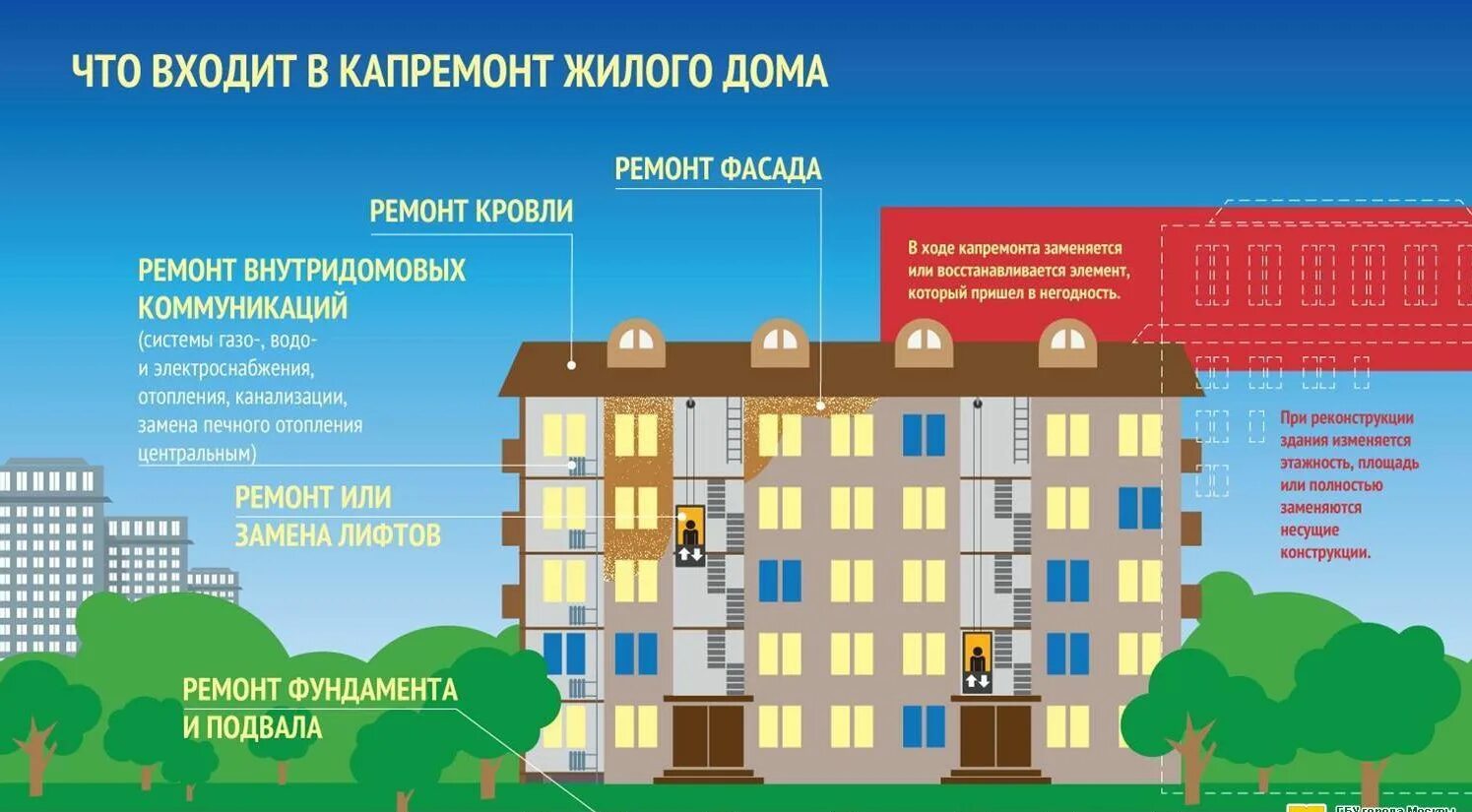 Примеры капитального ремонта многоквартирных домов Этапы капитального ремонта фото - DelaDom.ru