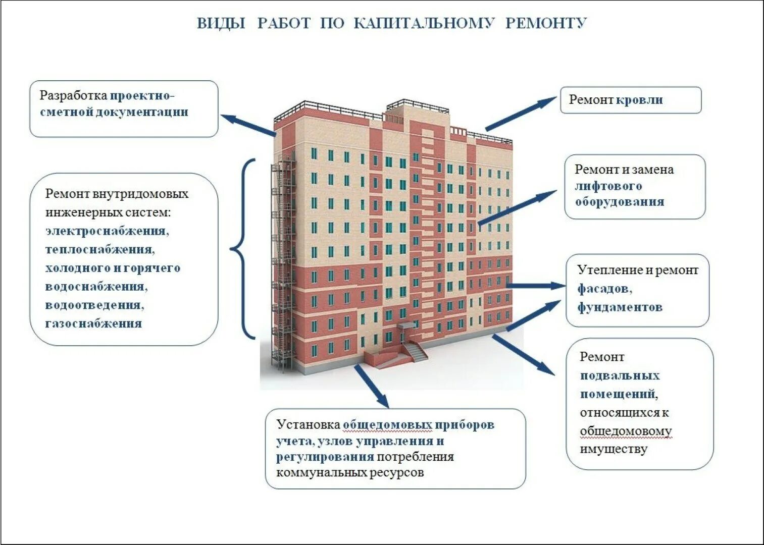 Примеры капитального ремонта многоквартирных домов Общее имущество общежития