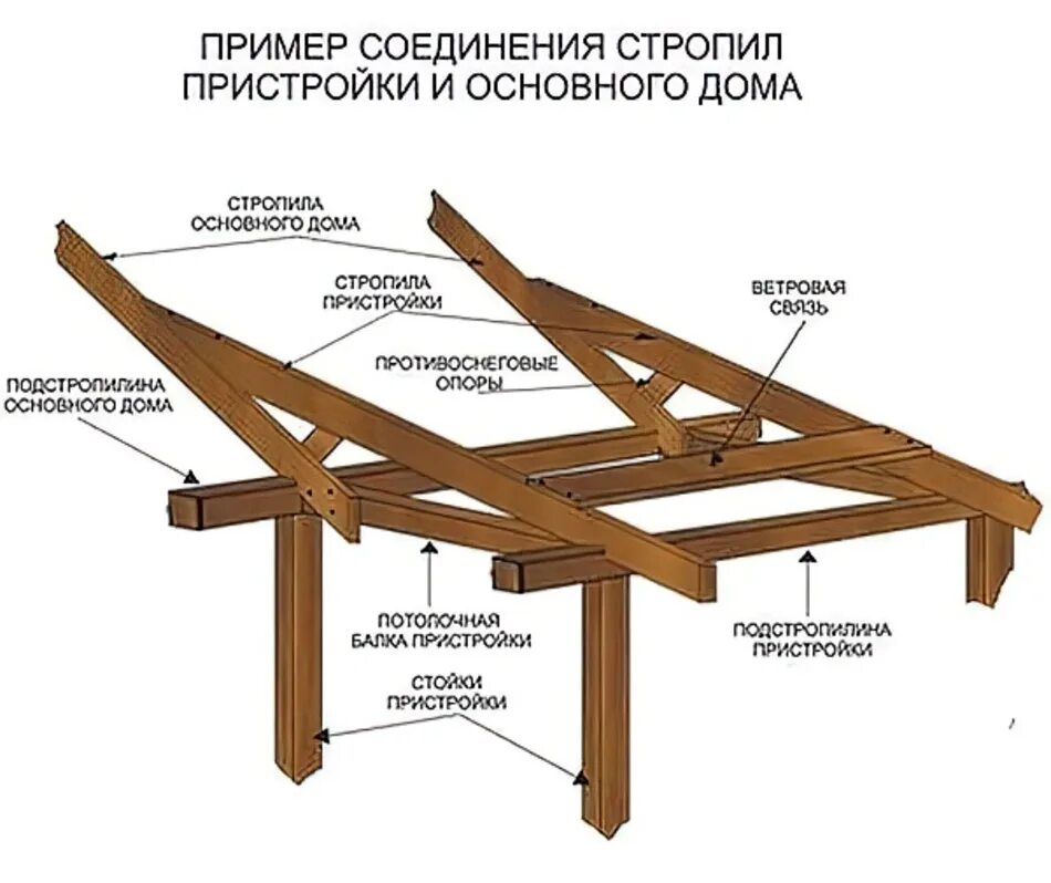 Примеры крепления стропил пристройки к дому Как пристроить терассу к дому: разрешение на веранду и другие нюансы