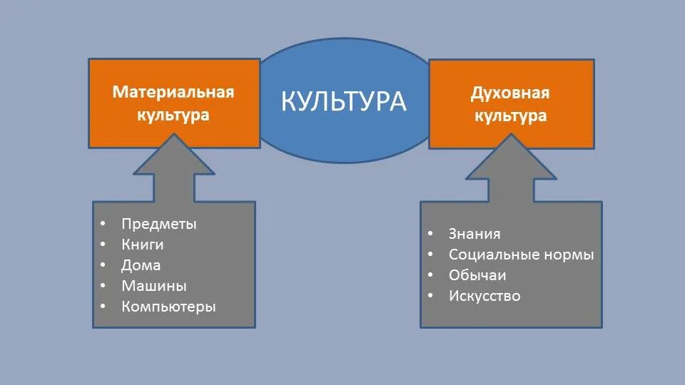 Примеры материальной культуры дома Культура духовная и материальная схема 5 класс фото - PwCalc.ru