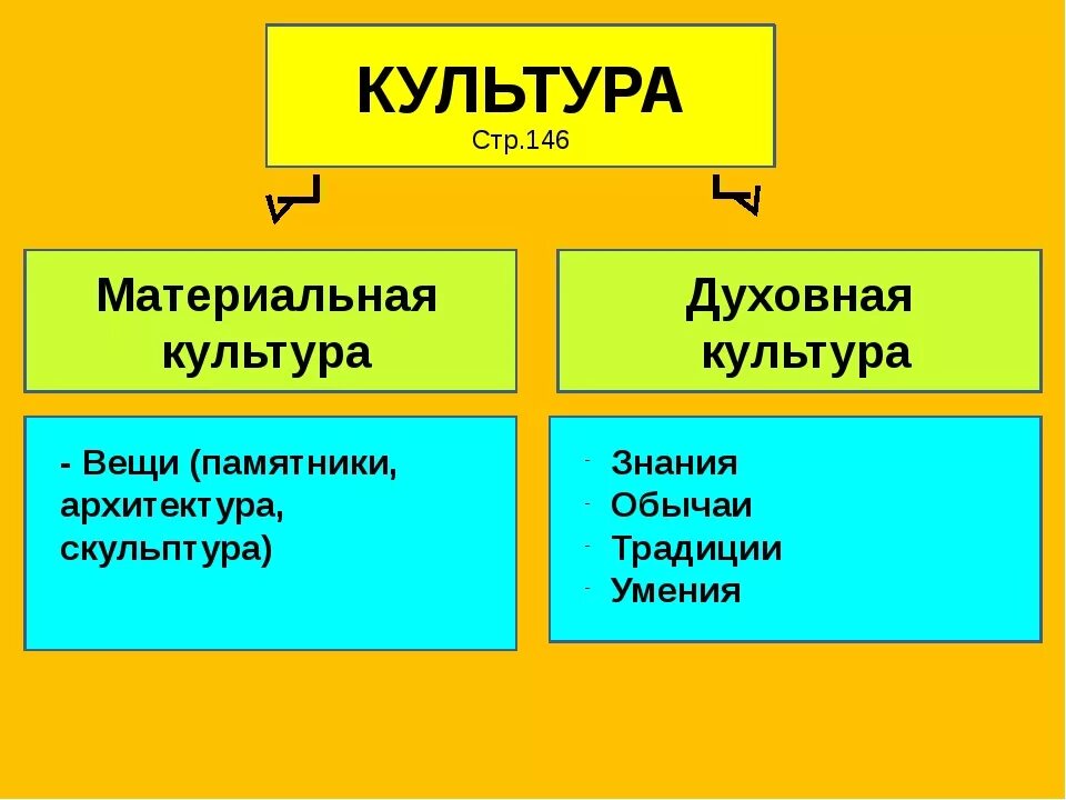 Примеры материальной культуры дома Духовная культура деятельности