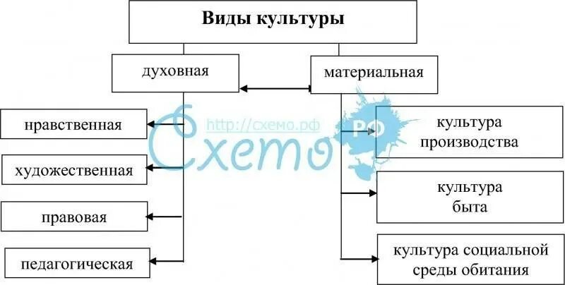 Примеры материальной культуры дома Таблица на тему материальная и духовная культура тюрков срочччнооооооооооо 50б д