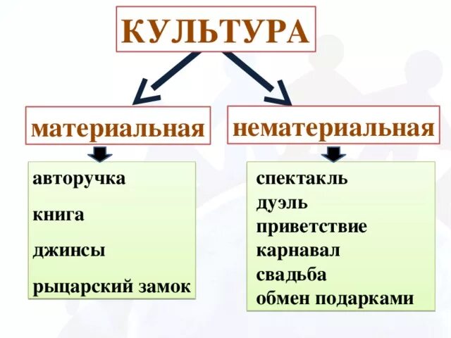 Примеры материальной культуры которые окружают дома Презентация к уроку обществознания в 6 классе по теме "Духовная сфера общества"