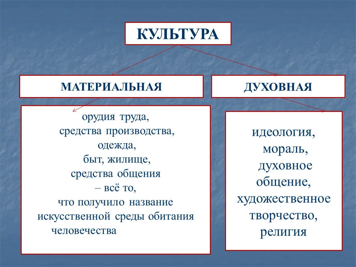 Примеры материальной культуры которые окружают дома К явлениям материальной культуры относятся