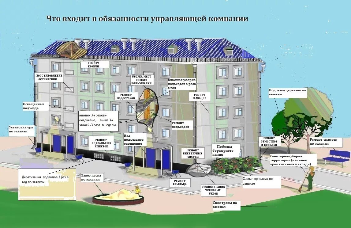 Примеры многоквартирных домов homeowner's association's Tsg-region in specifics, 60 Let Oktyabrya Boulevard, 5