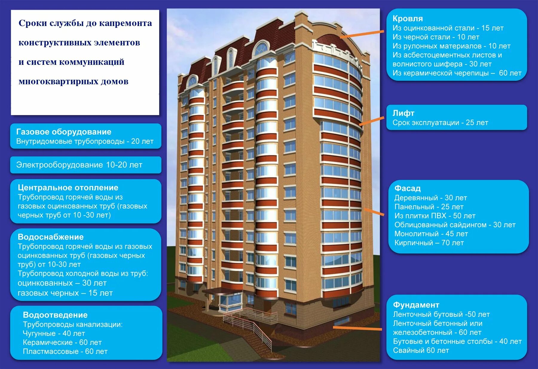 Примеры многоквартирных домов Сроки службы элементов многоквартирных домов - Департамент транспорта, связи и с