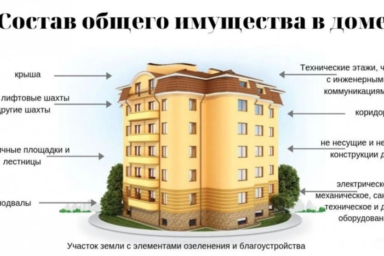 Примеры многоквартирных домов Общее имущество дома постановление