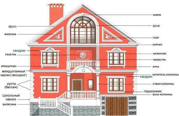 Примеры названий домов Фасадный декор: виды и названия декоративных элементов фасада дома Фасады домов,