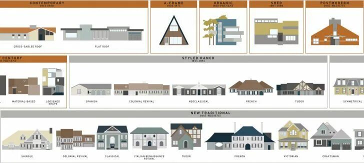 Примеры названий домов What Style Is That House? Visual Guides to Domestic Architectural Designs - 99% 