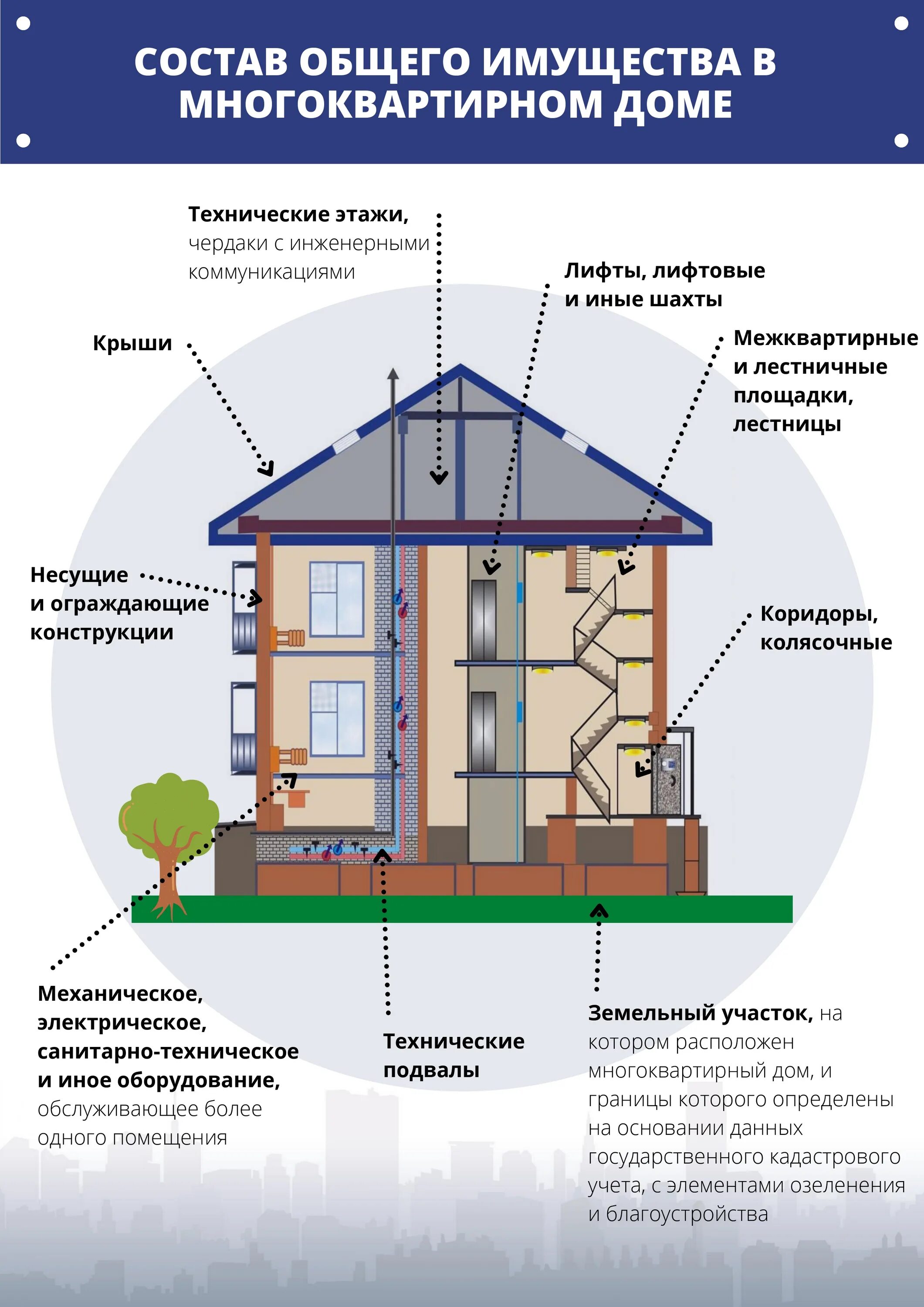 Примеры общего имущества в многоквартирном доме Стенд многоквартирного дома