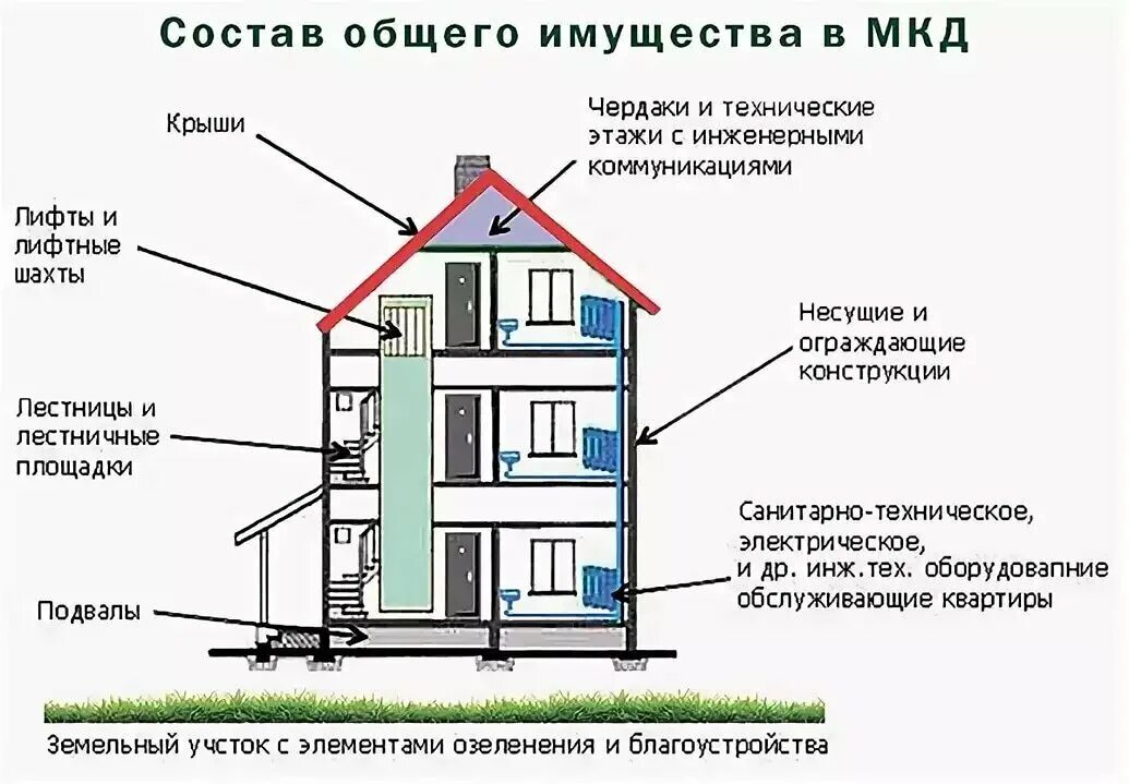 Примеры общего имущества в многоквартирном доме Общее имущество в многоквартирном доме: преимущества государственной регистрации