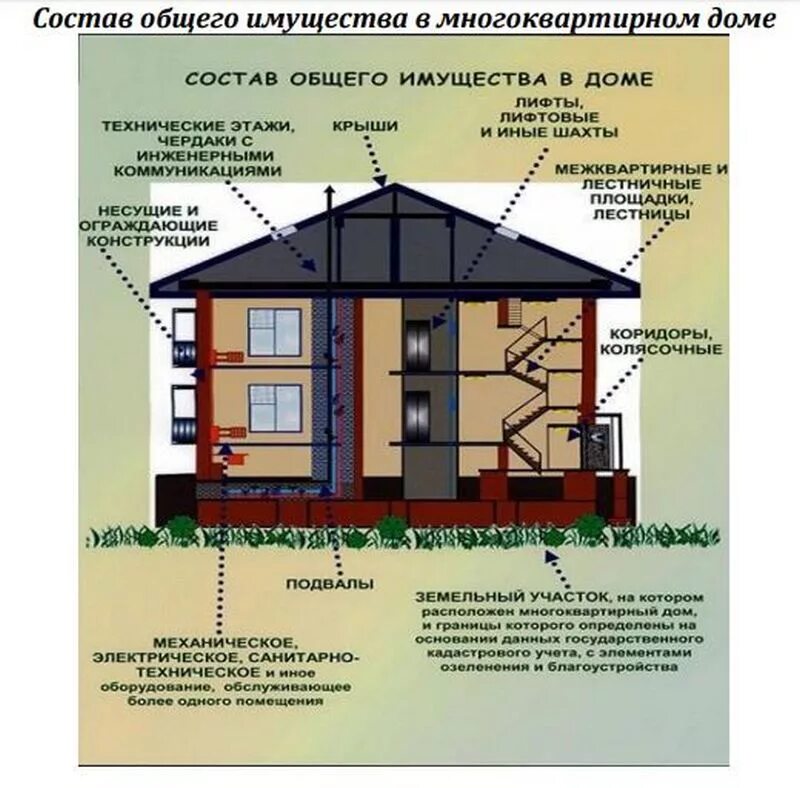 Примеры общего имущества в многоквартирном доме Где многоквартирного дома