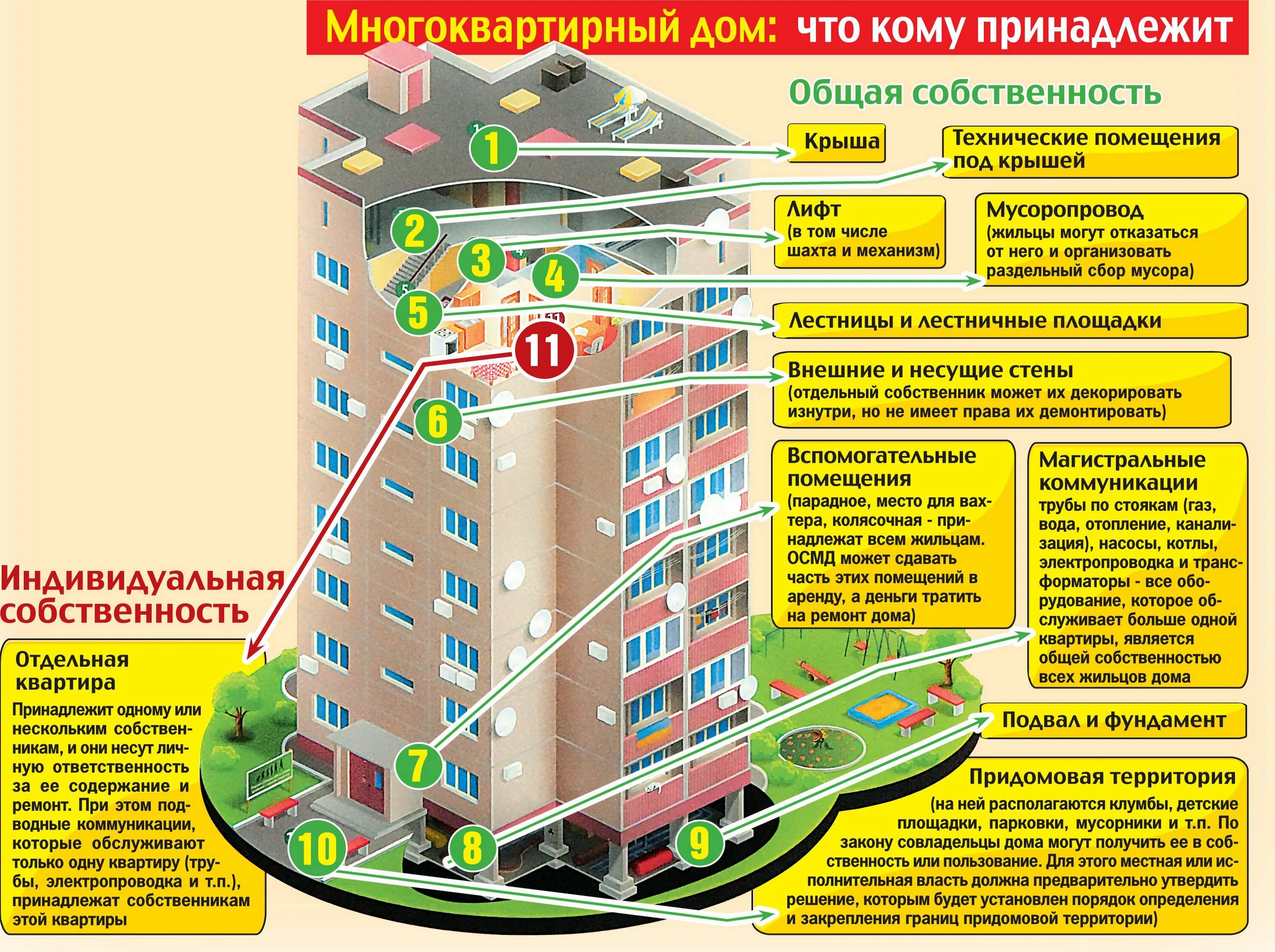 Примеры общего имущества в многоквартирном доме Общее имущество общежития