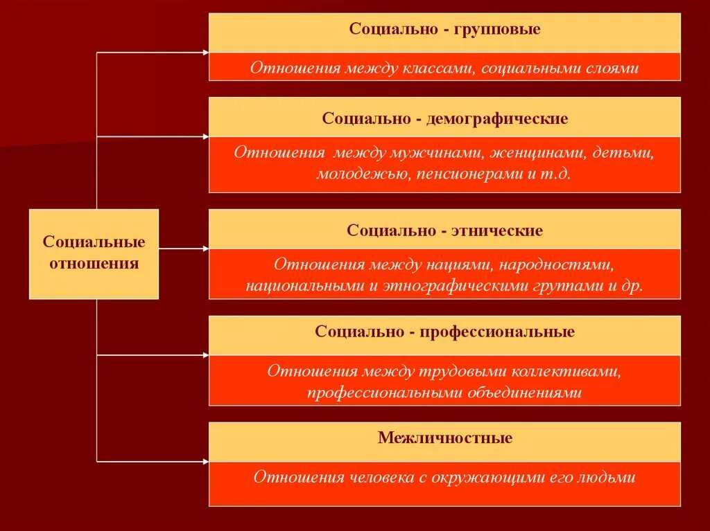 Примеры общественных отношений дома Картинки ОСНОВНЫЕ ФОРМЫ СОЦИАЛЬНЫХ ОТНОШЕНИЙ