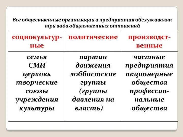 Примеры общественных отношений дома Презентация по обществознанию на тему "Общественные отношения" 10 класс