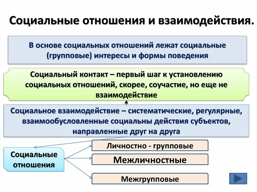 Примеры общественных отношений дома Картинки СИСТЕМА СОЦИАЛЬНЫХ ОТНОШЕНИЙ В ОБЩЕСТВЕ