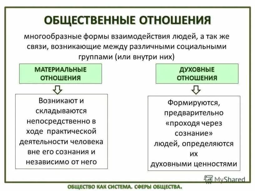 Примеры общественных отношений дома Общество и общественные отношения