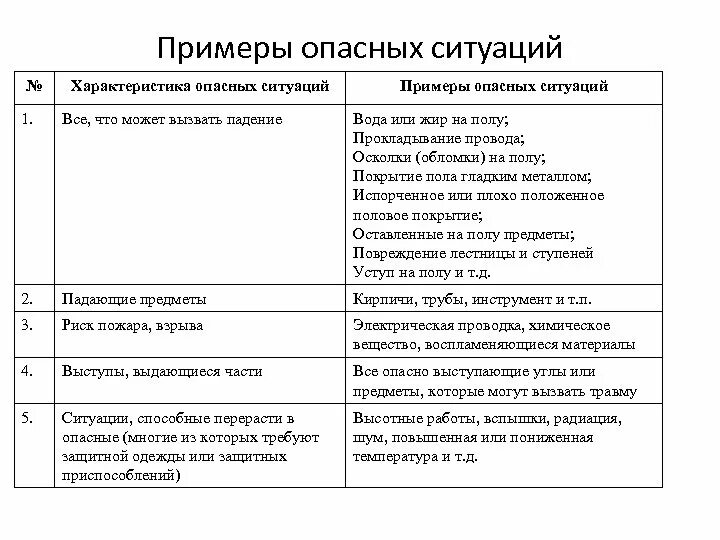 Примеры опасных ситуаций в доме Приведите примеры ситуаций в которых информация