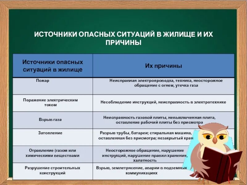 Примеры опасных ситуаций в доме Укажите опасные ситуации