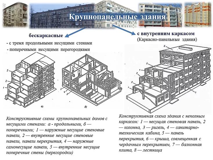 Примеры панельных домов с поперечными несущими стенами Поперечные несущие стены HeatProf.ru