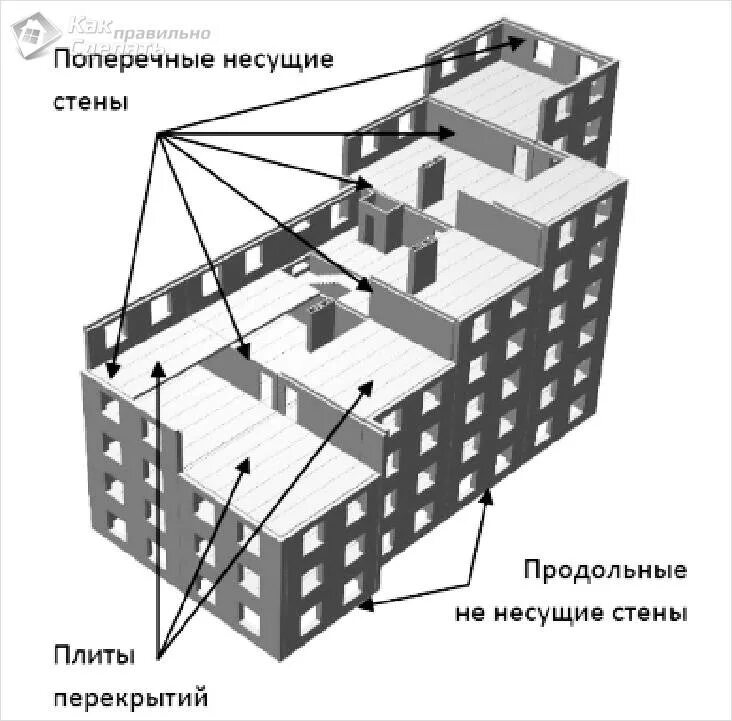 Примеры панельных домов с поперечными несущими стенами Как определить несущую стену - в кирпичном, панельном и монолитном доме