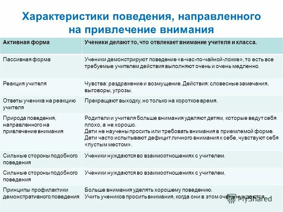 Примеры поведения педагога дома Презентация на тему: "Школа молодого педагога Тренинг "Что делать если всё надое