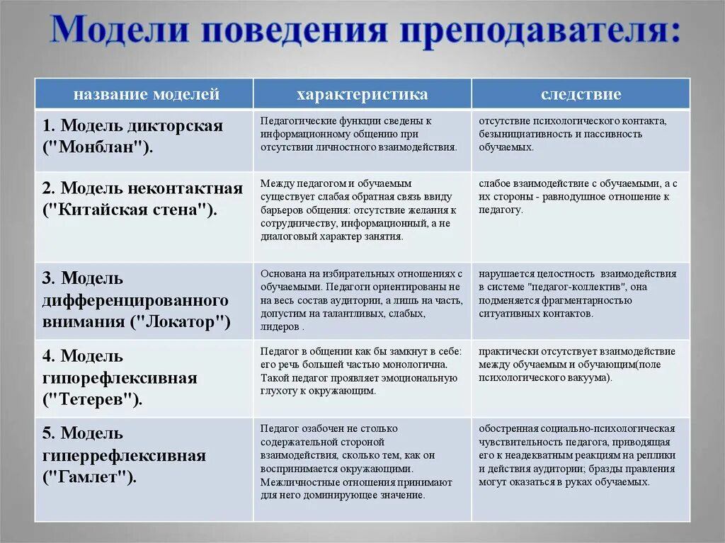 Примеры поведения педагога дома Картинки МОДЕЛИ ПОВЕДЕНИЯ В КОММУНИКАЦИИ