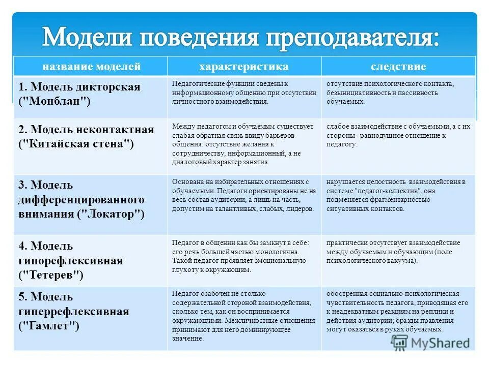 Примеры поведения педагога дома Стиль педагогического общения авторитарный: Стили педагогического общения