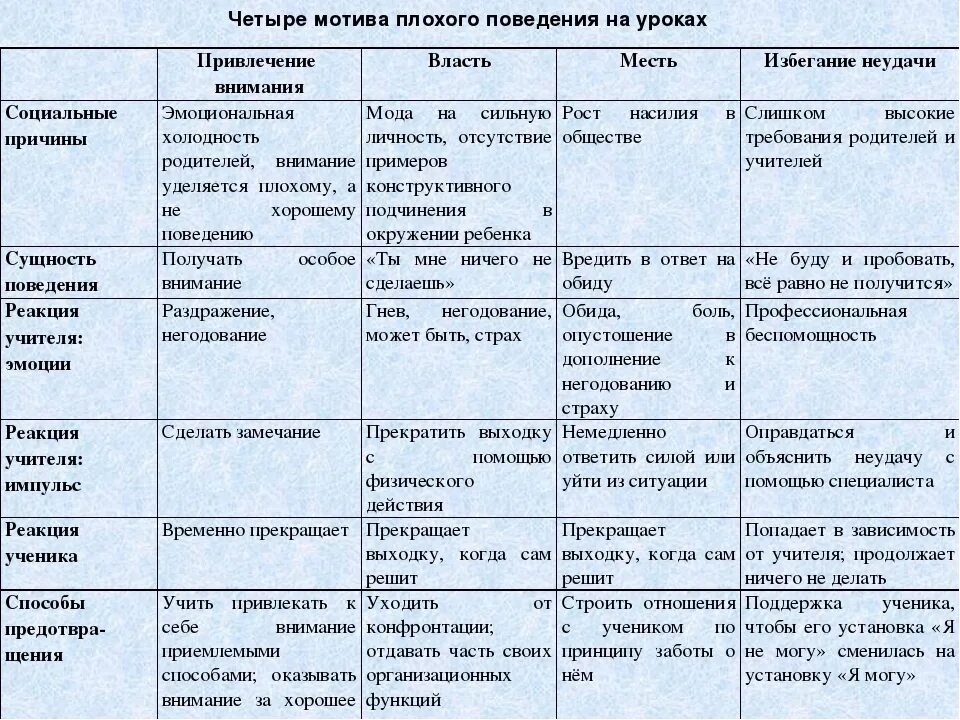 Примеры поведения педагога дома Четыре мотива плохого поведения ребенка на уроках 2023 Копилка педагога-психолог