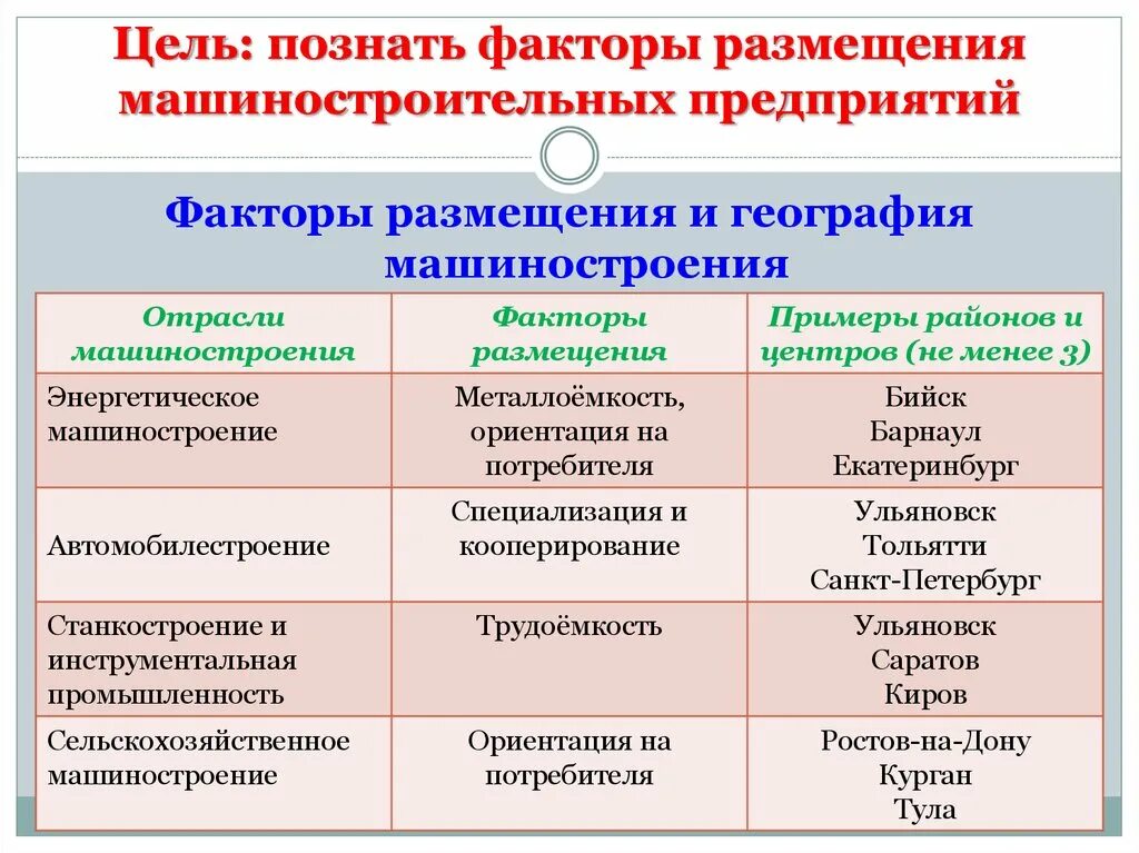 Примеры продукции машиностроения дома Размещение предприятий отрасли