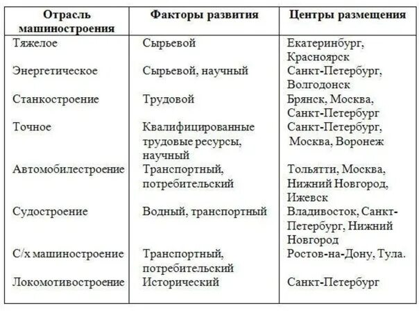 Примеры продукции машиностроения дома Машиностроение энергетическое таблица: найдено 66 изображений