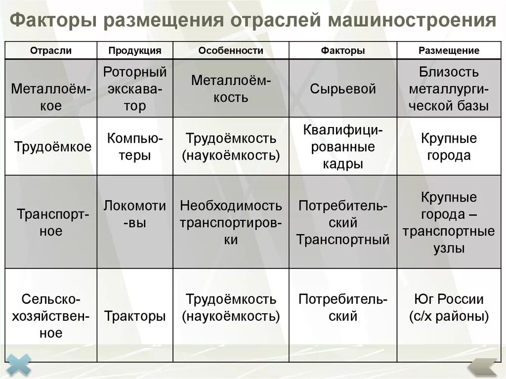 Примеры продукции машиностроения дома Таблица по географии 9 класс отрасль продукция факторы размещения центры фото, в