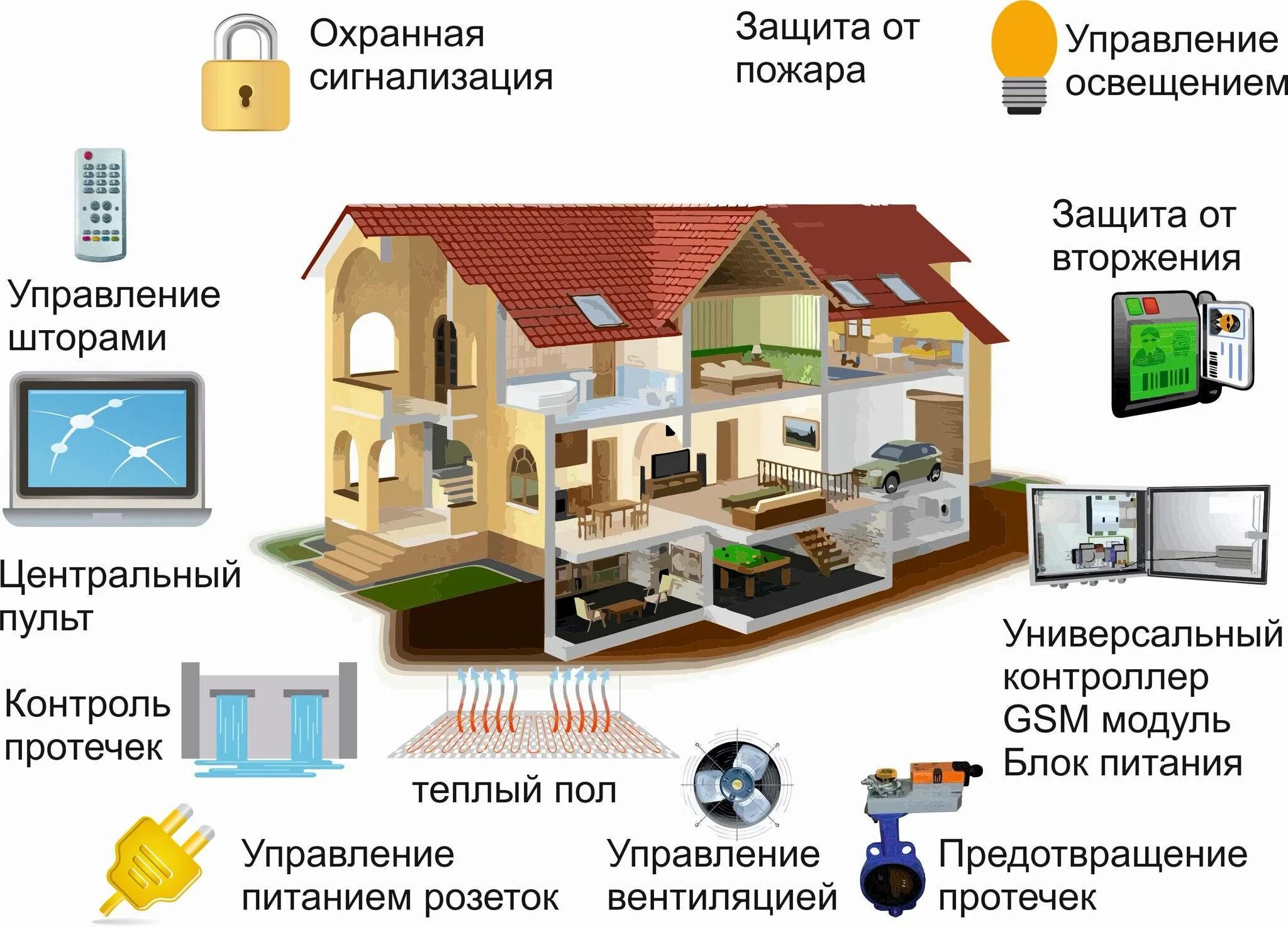 Примеры систем умный дом Система "УМНЫЙ ДОМ" - современная охранная система премиум класса в Брянске ЧОП 