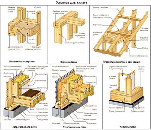 Примеры соединения домов Узлы каркасного дома - CormanStroy.ru
