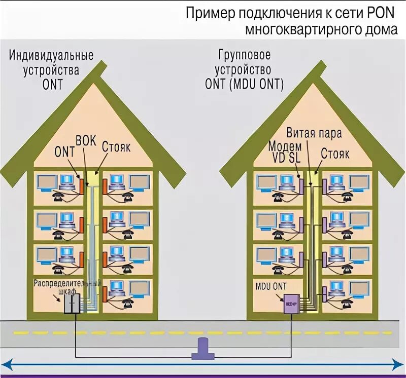 Примеры соединения домов Инфраструктура PONов: последние метры - IKSMEDIA.RU