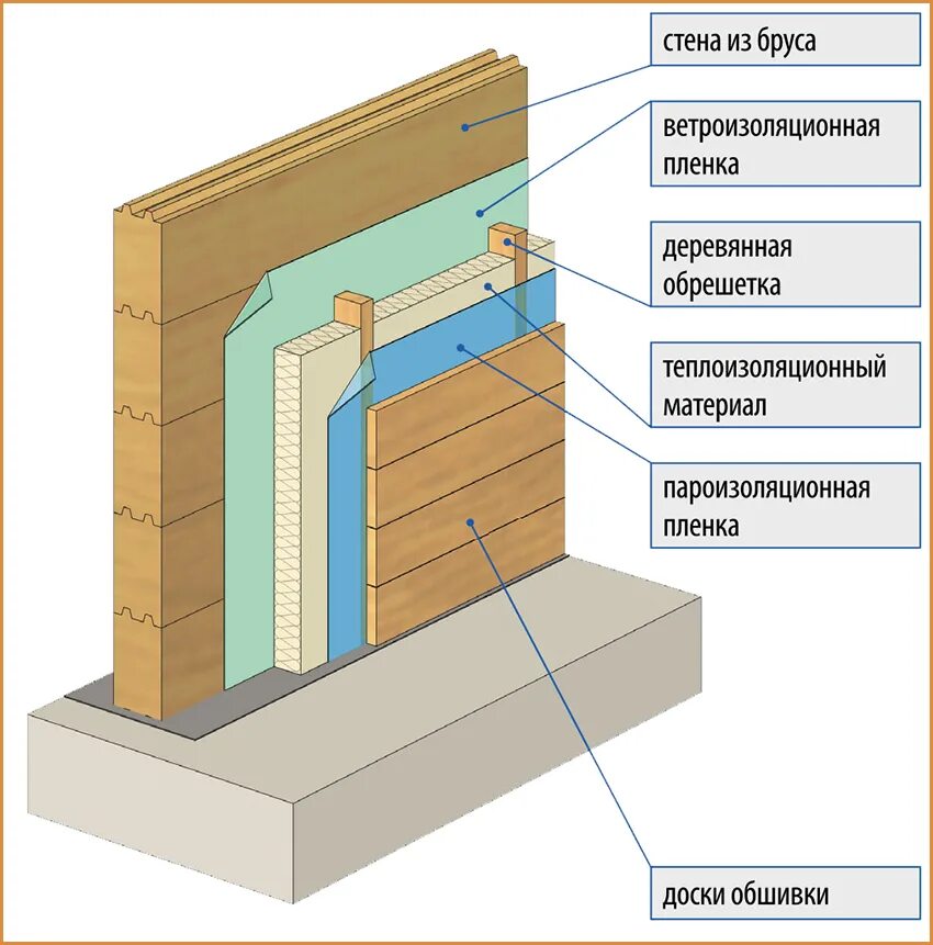 Примеры теплоизоляции в доме Как утеплить брусовой дом снаружи фото - DelaDom.ru