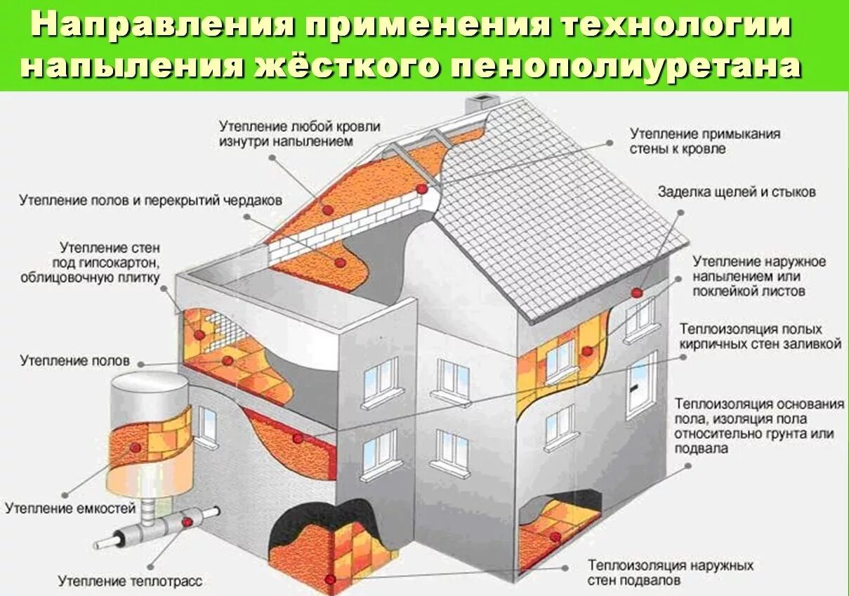 Примеры теплоизоляции в доме Особенности технологии утепления пенополиуретаном