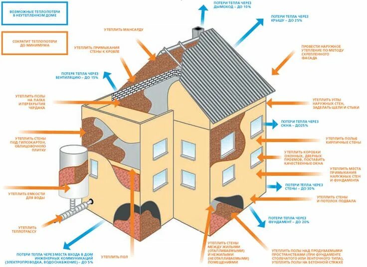 Примеры теплоизоляции в доме Теплопотери частного дома и способы их уменьшения Реконструкция старого дома, Те