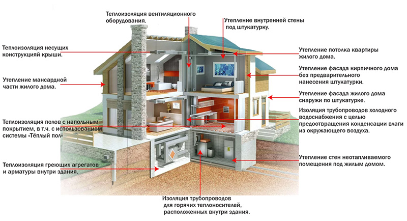 Примеры теплоизоляторов дома КОРУНД МОСКВА-Жидкая теплоизоляция -Применение