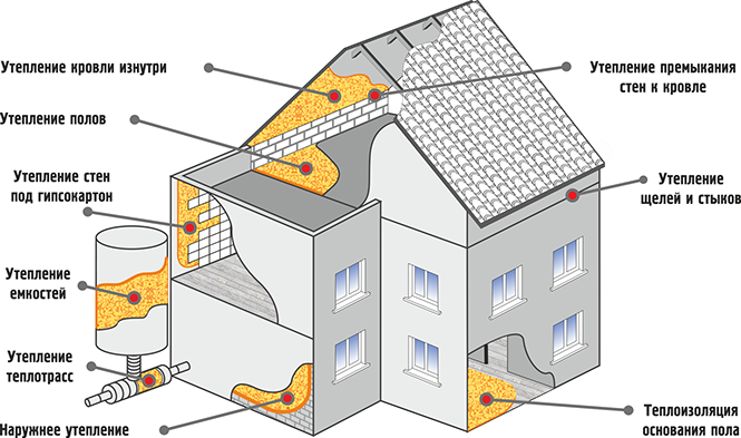 Примеры теплоизоляторов обычно встречающихся дома Пенополиуретан: состав, компоненты (для утепления) СтройСтандарт
