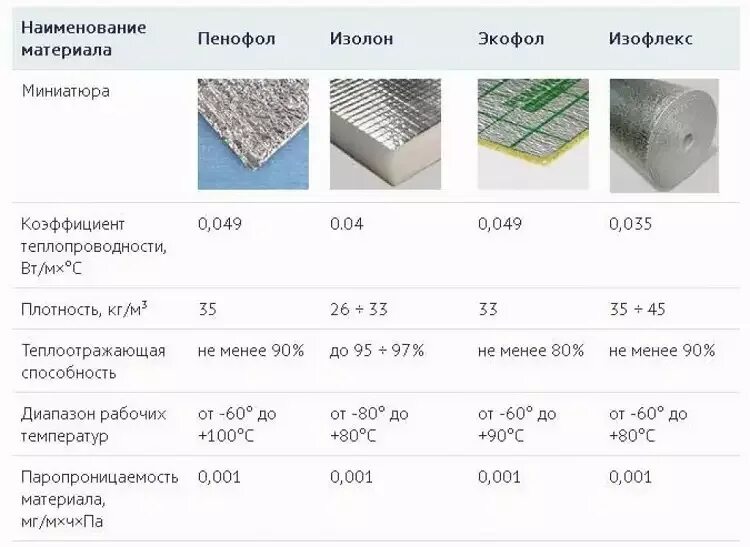 Примеры теплоизоляторов обычно встречающихся дома Виды фольгированных утеплителей для различных поверхностей: производители, приме