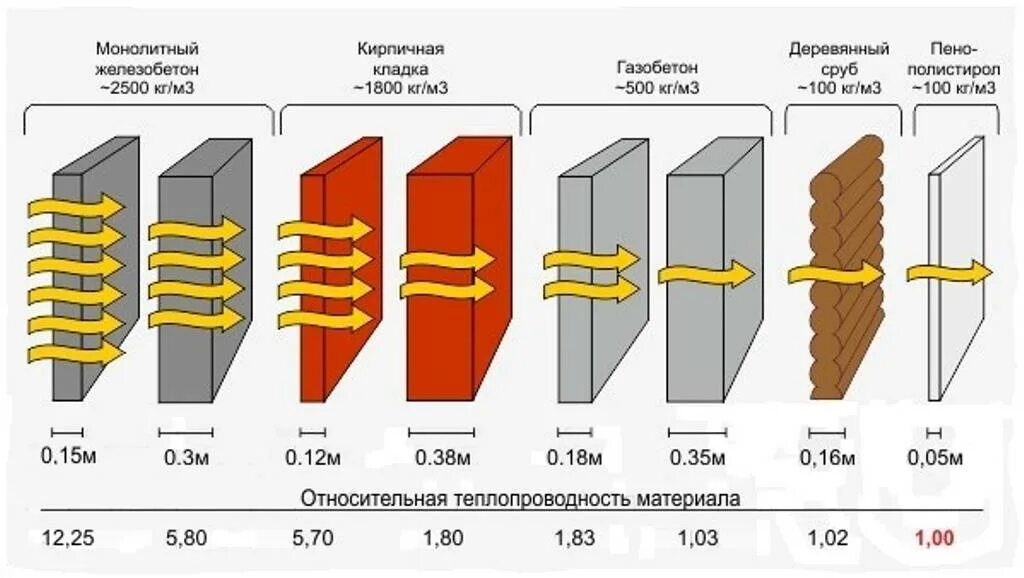 Примеры теплоизоляторов встречаются в домах физика Строительные материалы, обладающие высокой энергоэффективностью. в Москве - ново