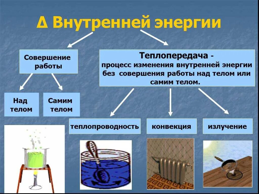 Презентация по физике "Виды теплопередачи"