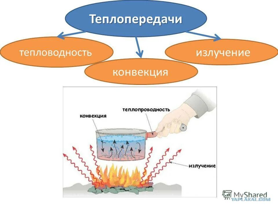 Примеры теплопередачи дома Теплопередача теплопроводность конвекция