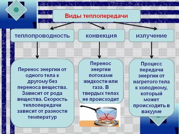 Примеры теплопередачи дома Урок 1: Тепловые явления. Часть 1 - 100urokov.ru