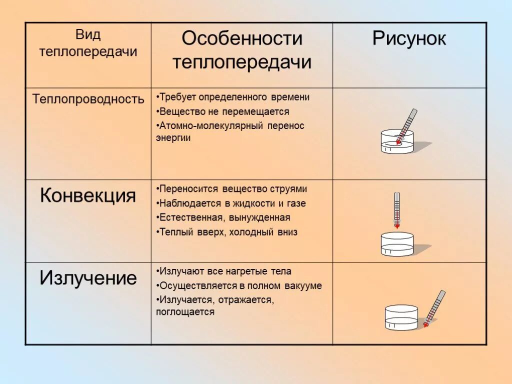 Примеры теплопередачи дома Естественно- научная грамотность